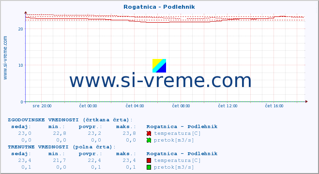 POVPREČJE :: Rogatnica - Podlehnik :: temperatura | pretok | višina :: zadnji dan / 5 minut.