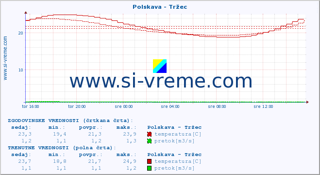 POVPREČJE :: Polskava - Tržec :: temperatura | pretok | višina :: zadnji dan / 5 minut.