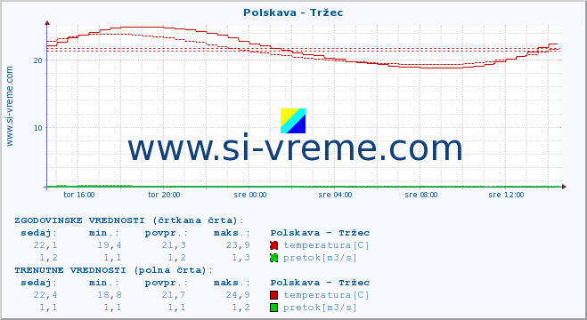 POVPREČJE :: Polskava - Tržec :: temperatura | pretok | višina :: zadnji dan / 5 minut.