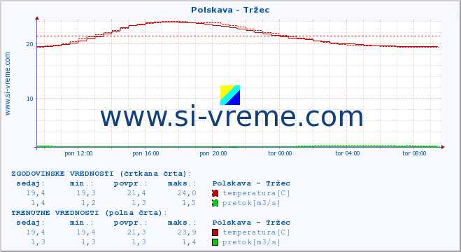 POVPREČJE :: Polskava - Tržec :: temperatura | pretok | višina :: zadnji dan / 5 minut.