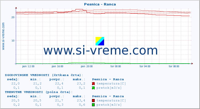 POVPREČJE :: Pesnica - Ranca :: temperatura | pretok | višina :: zadnji dan / 5 minut.