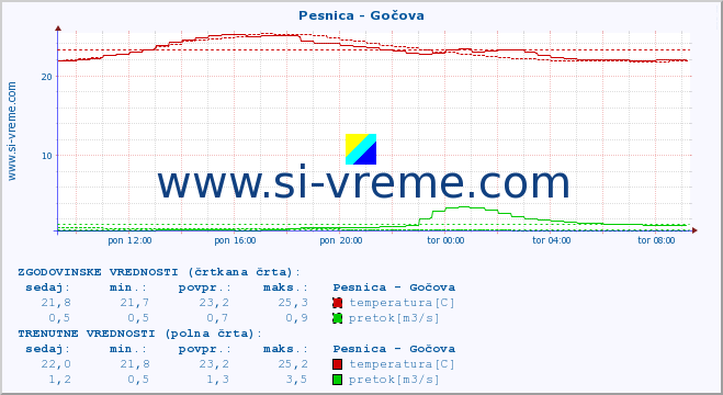 POVPREČJE :: Pesnica - Gočova :: temperatura | pretok | višina :: zadnji dan / 5 minut.