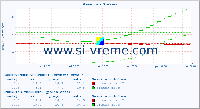 POVPREČJE :: Pesnica - Gočova :: temperatura | pretok | višina :: zadnji dan / 5 minut.