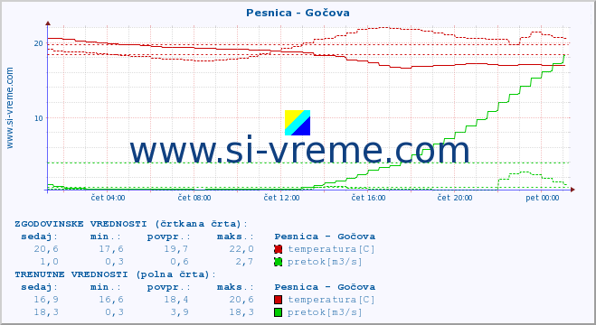 POVPREČJE :: Pesnica - Gočova :: temperatura | pretok | višina :: zadnji dan / 5 minut.