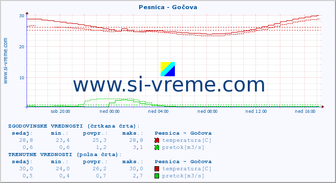 POVPREČJE :: Pesnica - Gočova :: temperatura | pretok | višina :: zadnji dan / 5 minut.