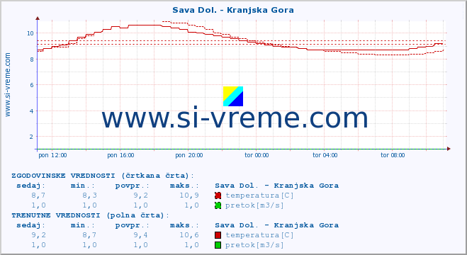 POVPREČJE :: Sava Dol. - Kranjska Gora :: temperatura | pretok | višina :: zadnji dan / 5 minut.