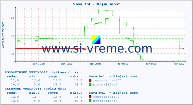 POVPREČJE :: Sava Dol. - Blejski most :: temperatura | pretok | višina :: zadnji dan / 5 minut.