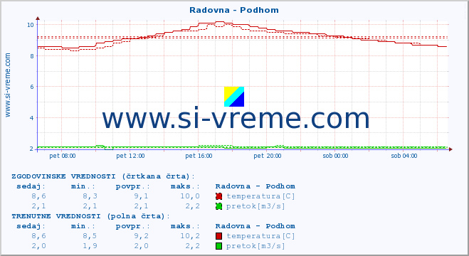 POVPREČJE :: Radovna - Podhom :: temperatura | pretok | višina :: zadnji dan / 5 minut.