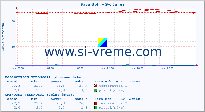 POVPREČJE :: Sava Boh. - Sv. Janez :: temperatura | pretok | višina :: zadnji dan / 5 minut.