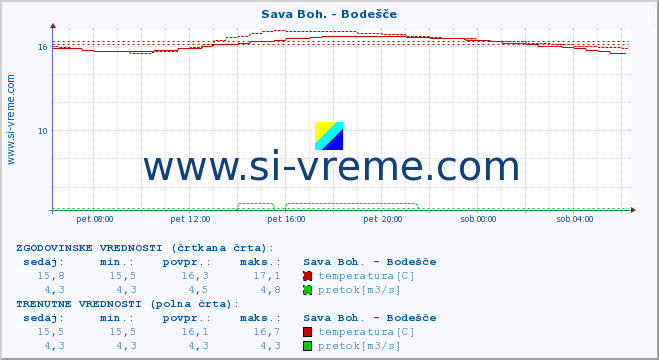 POVPREČJE :: Sava Boh. - Bodešče :: temperatura | pretok | višina :: zadnji dan / 5 minut.