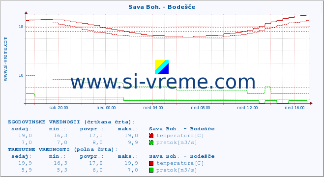 POVPREČJE :: Sava Boh. - Bodešče :: temperatura | pretok | višina :: zadnji dan / 5 minut.