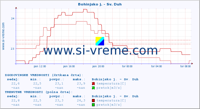 POVPREČJE :: Bohinjsko j. - Sv. Duh :: temperatura | pretok | višina :: zadnji dan / 5 minut.