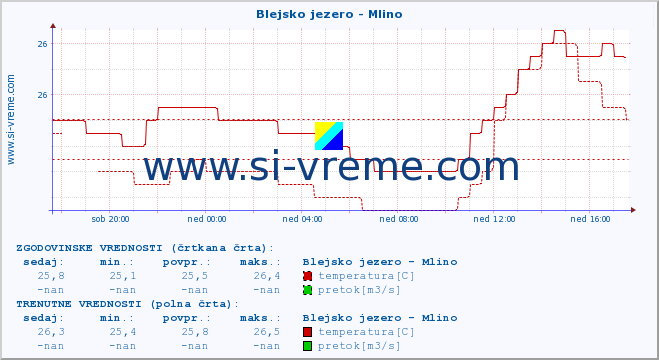 POVPREČJE :: Blejsko jezero - Mlino :: temperatura | pretok | višina :: zadnji dan / 5 minut.