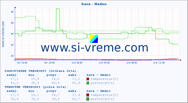 POVPREČJE :: Sava - Medno :: temperatura | pretok | višina :: zadnji dan / 5 minut.