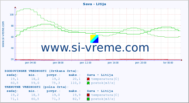 POVPREČJE :: Sava - Litija :: temperatura | pretok | višina :: zadnji dan / 5 minut.