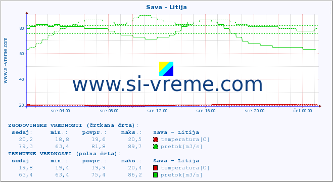 POVPREČJE :: Sava - Litija :: temperatura | pretok | višina :: zadnji dan / 5 minut.