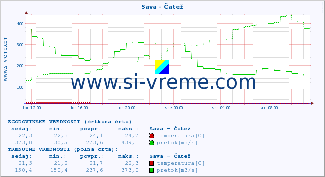 POVPREČJE :: Sava - Čatež :: temperatura | pretok | višina :: zadnji dan / 5 minut.