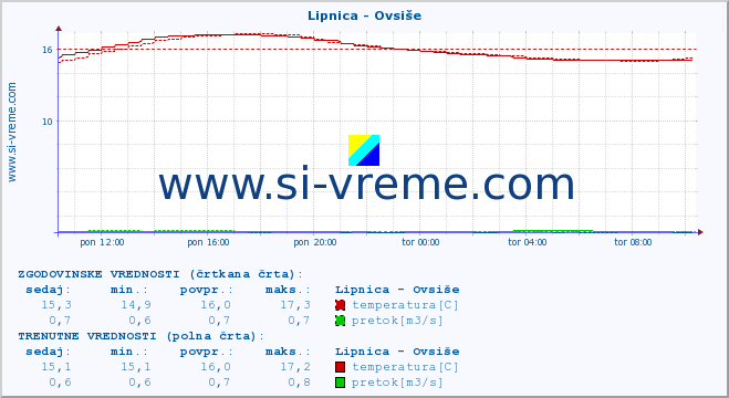 POVPREČJE :: Lipnica - Ovsiše :: temperatura | pretok | višina :: zadnji dan / 5 minut.