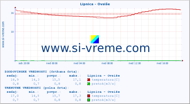 POVPREČJE :: Lipnica - Ovsiše :: temperatura | pretok | višina :: zadnji dan / 5 minut.