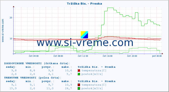 POVPREČJE :: Tržiška Bis. - Preska :: temperatura | pretok | višina :: zadnji dan / 5 minut.