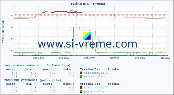 POVPREČJE :: Tržiška Bis. - Preska :: temperatura | pretok | višina :: zadnji dan / 5 minut.