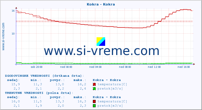 POVPREČJE :: Kokra - Kokra :: temperatura | pretok | višina :: zadnji dan / 5 minut.