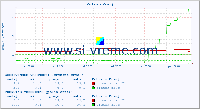 POVPREČJE :: Kokra - Kranj :: temperatura | pretok | višina :: zadnji dan / 5 minut.