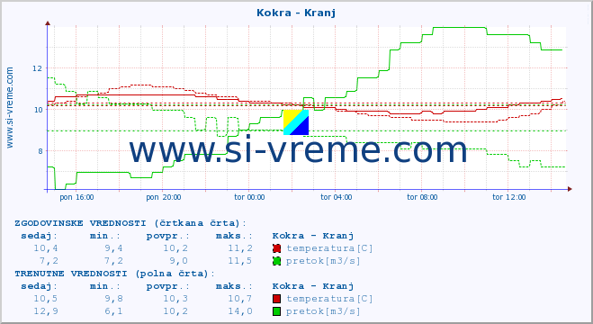 POVPREČJE :: Kokra - Kranj :: temperatura | pretok | višina :: zadnji dan / 5 minut.