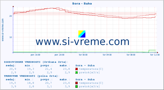 POVPREČJE :: Sora - Suha :: temperatura | pretok | višina :: zadnji dan / 5 minut.