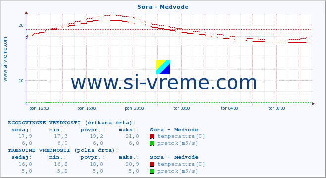 POVPREČJE :: Sora - Medvode :: temperatura | pretok | višina :: zadnji dan / 5 minut.