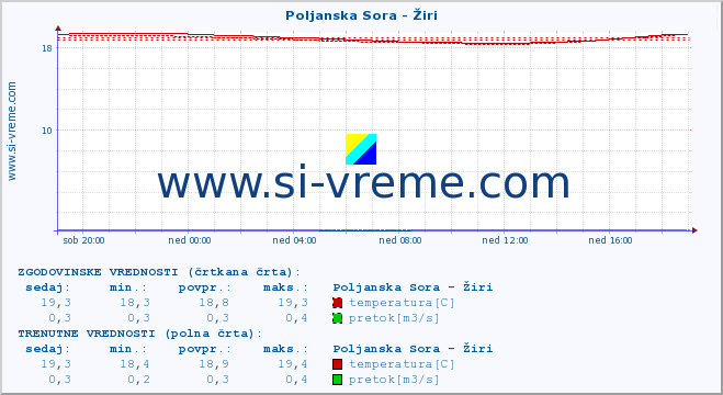 POVPREČJE :: Poljanska Sora - Žiri :: temperatura | pretok | višina :: zadnji dan / 5 minut.