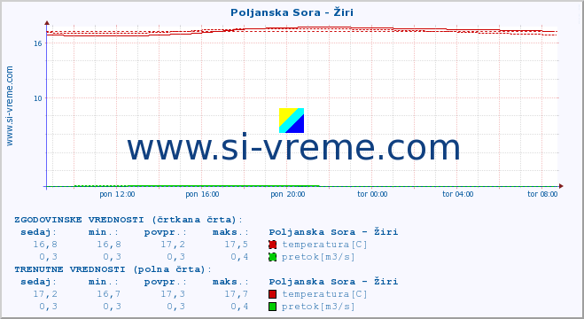 POVPREČJE :: Poljanska Sora - Žiri :: temperatura | pretok | višina :: zadnji dan / 5 minut.