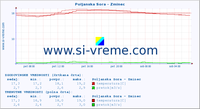 POVPREČJE :: Poljanska Sora - Zminec :: temperatura | pretok | višina :: zadnji dan / 5 minut.