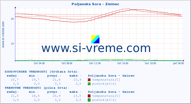 POVPREČJE :: Poljanska Sora - Zminec :: temperatura | pretok | višina :: zadnji dan / 5 minut.