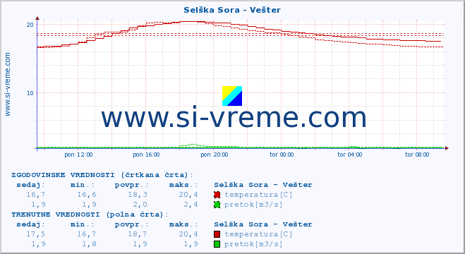 POVPREČJE :: Selška Sora - Vešter :: temperatura | pretok | višina :: zadnji dan / 5 minut.