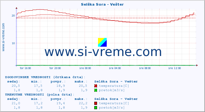 POVPREČJE :: Selška Sora - Vešter :: temperatura | pretok | višina :: zadnji dan / 5 minut.