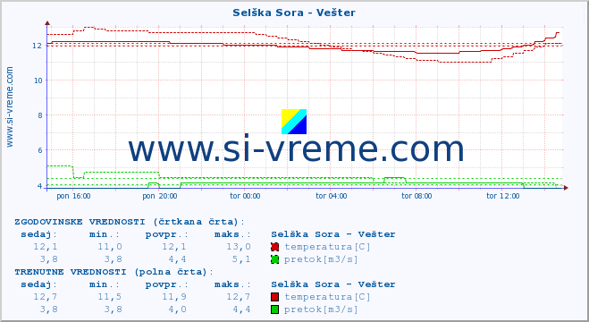 POVPREČJE :: Selška Sora - Vešter :: temperatura | pretok | višina :: zadnji dan / 5 minut.