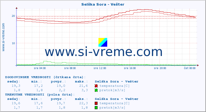 POVPREČJE :: Selška Sora - Vešter :: temperatura | pretok | višina :: zadnji dan / 5 minut.