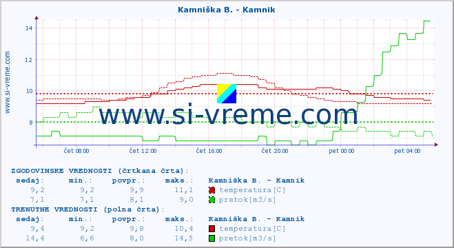 POVPREČJE :: Kamniška B. - Kamnik :: temperatura | pretok | višina :: zadnji dan / 5 minut.