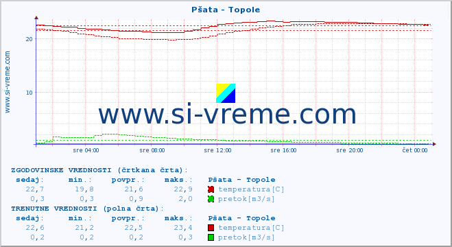 POVPREČJE :: Pšata - Topole :: temperatura | pretok | višina :: zadnji dan / 5 minut.