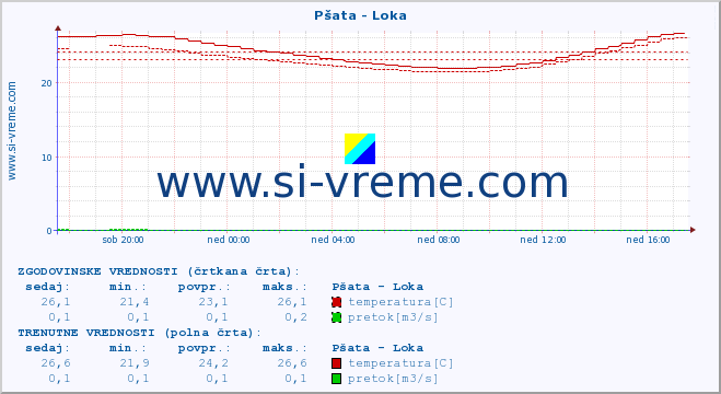 POVPREČJE :: Pšata - Loka :: temperatura | pretok | višina :: zadnji dan / 5 minut.