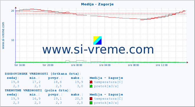 POVPREČJE :: Medija - Zagorje :: temperatura | pretok | višina :: zadnji dan / 5 minut.