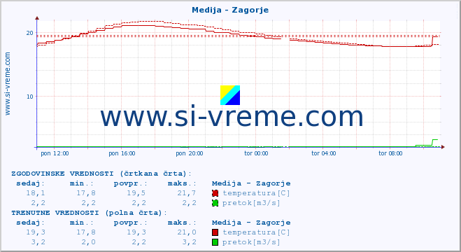 POVPREČJE :: Medija - Zagorje :: temperatura | pretok | višina :: zadnji dan / 5 minut.