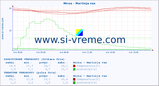 POVPREČJE :: Mirna - Martinja vas :: temperatura | pretok | višina :: zadnji dan / 5 minut.