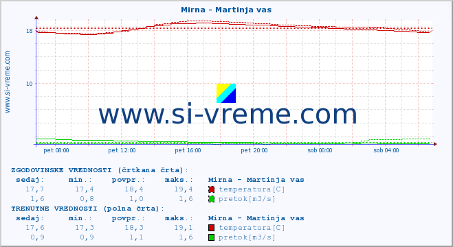 POVPREČJE :: Mirna - Martinja vas :: temperatura | pretok | višina :: zadnji dan / 5 minut.