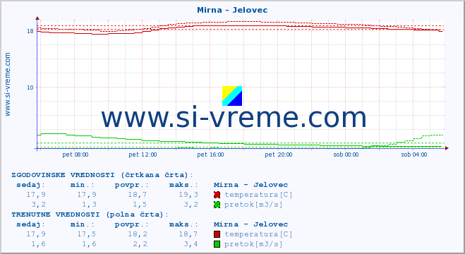 POVPREČJE :: Mirna - Jelovec :: temperatura | pretok | višina :: zadnji dan / 5 minut.