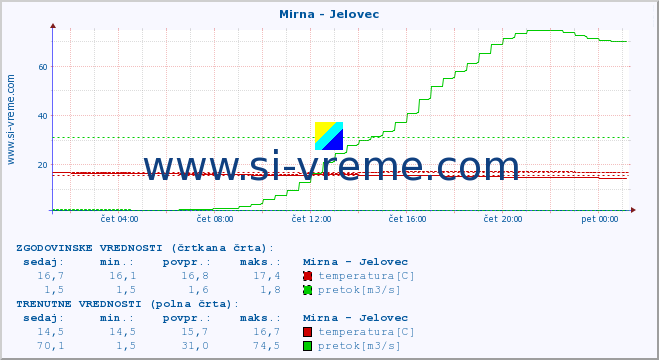 POVPREČJE :: Mirna - Jelovec :: temperatura | pretok | višina :: zadnji dan / 5 minut.