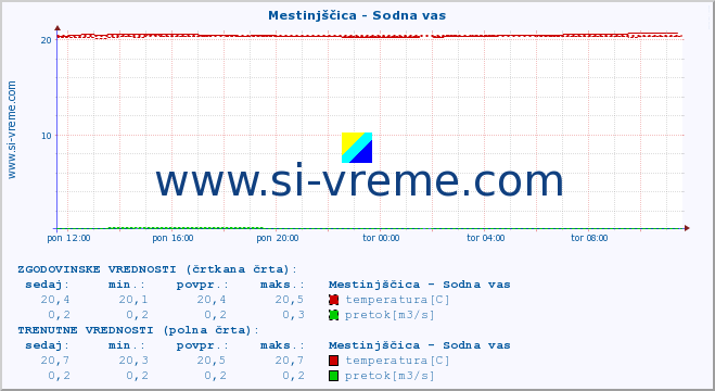 POVPREČJE :: Mestinjščica - Sodna vas :: temperatura | pretok | višina :: zadnji dan / 5 minut.