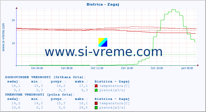 POVPREČJE :: Bistrica - Zagaj :: temperatura | pretok | višina :: zadnji dan / 5 minut.