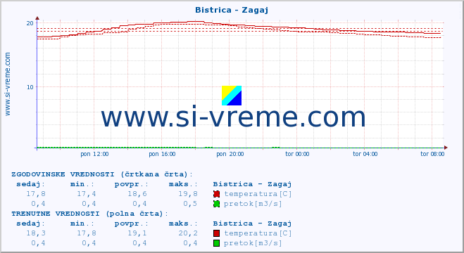 POVPREČJE :: Bistrica - Zagaj :: temperatura | pretok | višina :: zadnji dan / 5 minut.